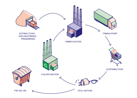 ACV image analyse cycle vie des produits