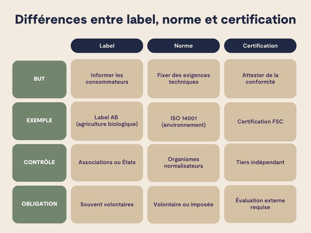 différences entre labels normes et certifications